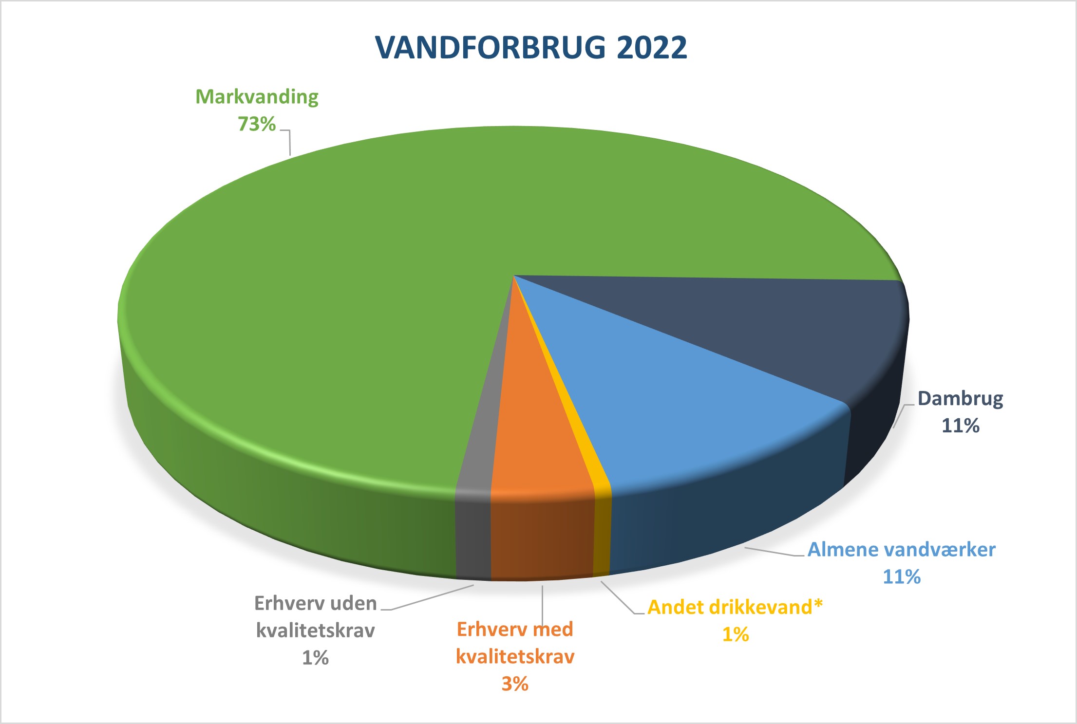 Vandforbrug 2022