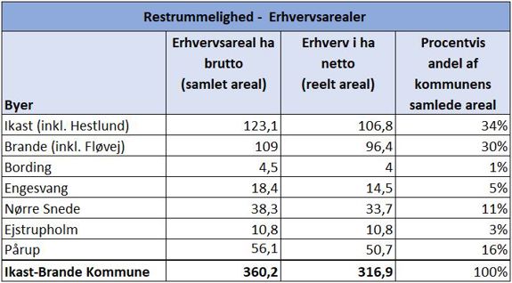 Tabel der viser restrummelighed - Erhvervsarealer