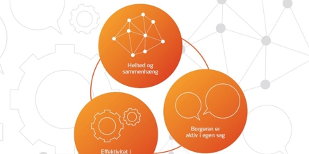 Strategi sammenhæng på tværs forside