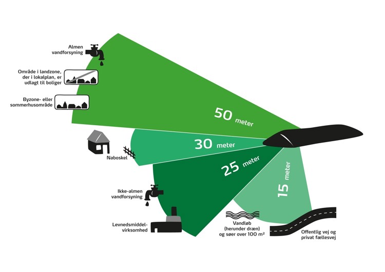 En grøn skitse, der viser afstandskrav - markstakke