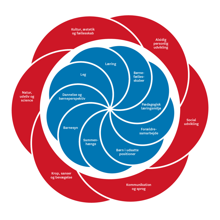 Læreplan - blomsten