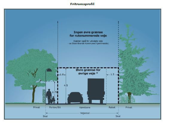 Skitsen viser, hvordan der skal være klippet langs vej- og stiarealer. Målene er mindstemål.  Beplantningens rødder må ikke vokse under fortovet så belægningen løftes.